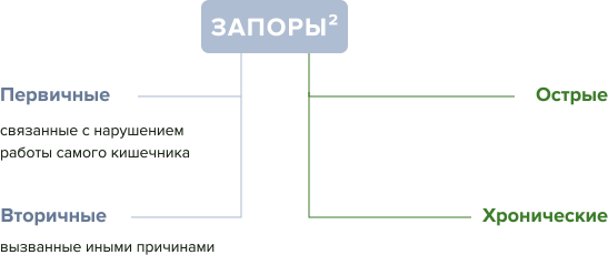виды запоров